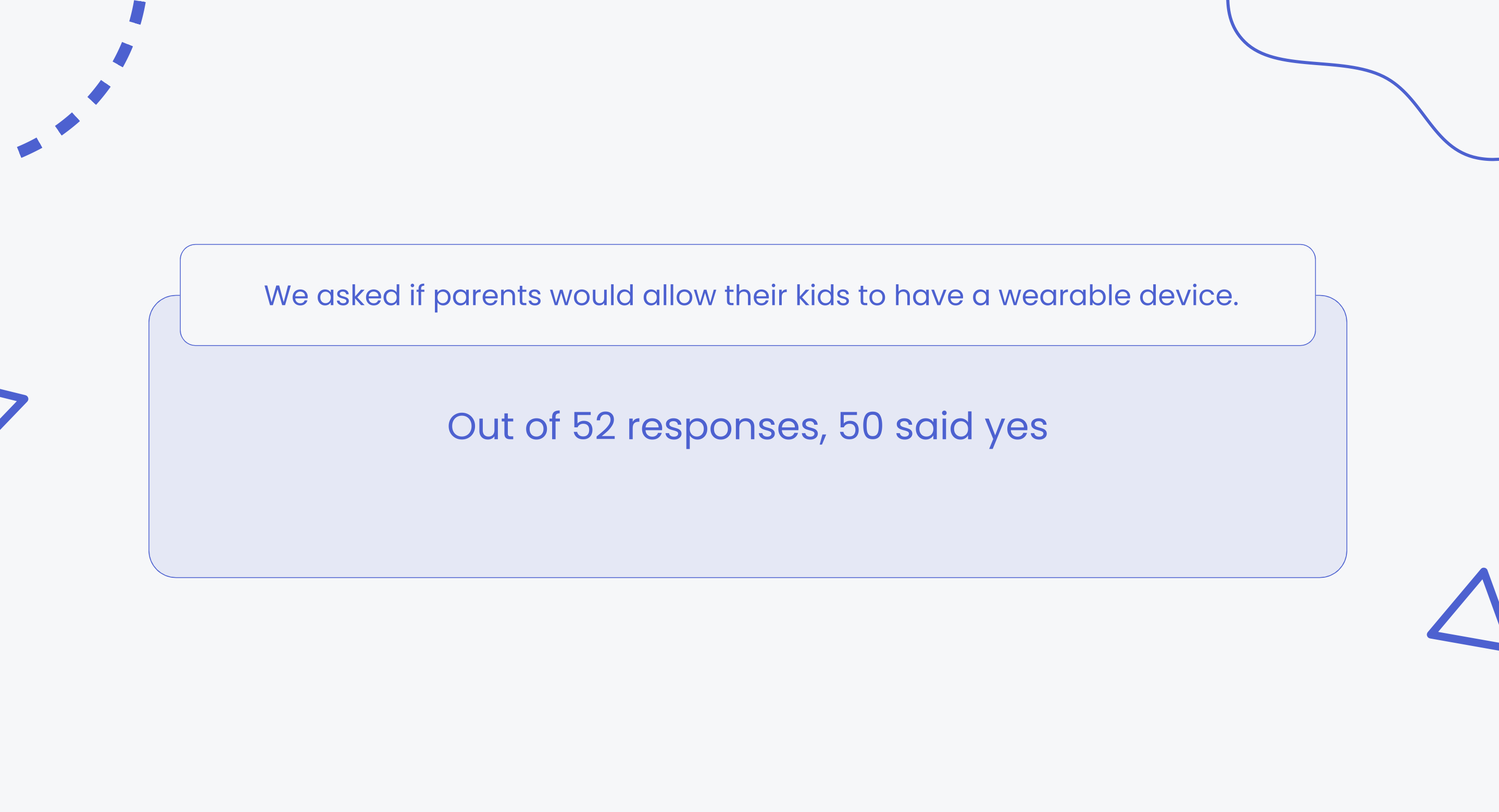 We asked if parents would allow their kids to have a wearable device. Out of 52 responses, 50 said yes.